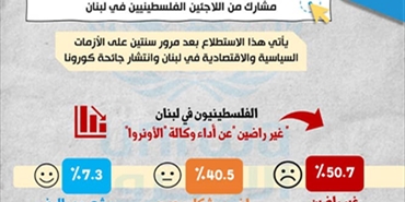 استطلاع رأي لـ«ثابت»: الفلسطينيون في لبنان «غير راضين» عن أداء وكالة «الأونروا»