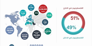 أعداد الفلسطينيين حول العالم حتى أواخر عام 2019