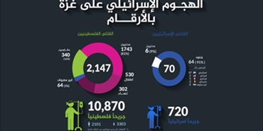 عدوان غزة.. 2147 شهيدا و3.6 مليارات دولار خسائر