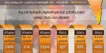 إنفوغرافيك «حروب غزة الستة»