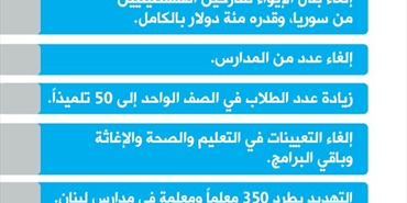 ناشطون يطلقون حملة لمواجهة قرارات الأونروا في لبنان