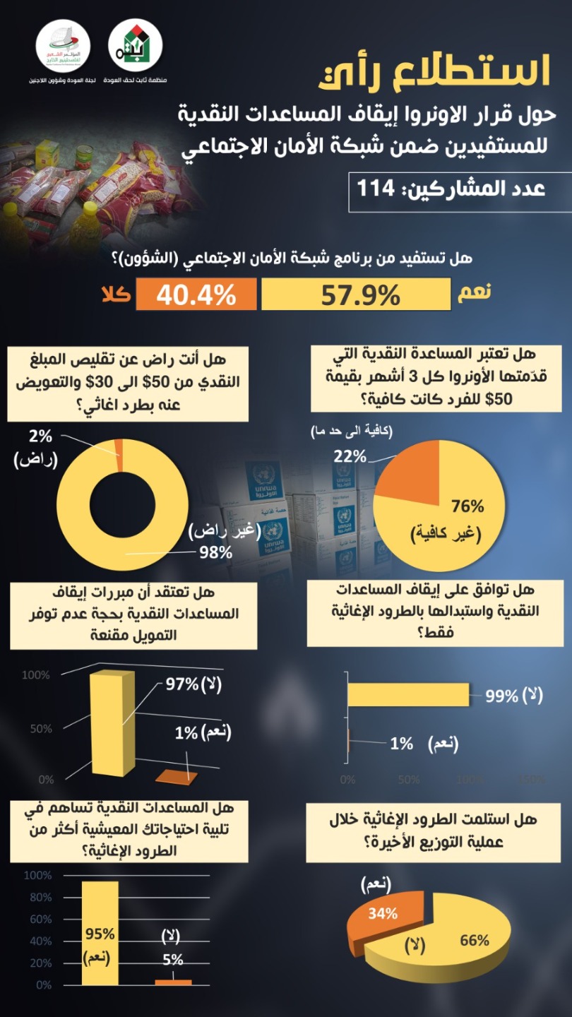 غضب عارم في صفوف اللاجئين: 98% يرفضون سياسة الأونروا الجديدة في المساعدات النقدية