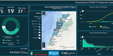 كورونا في لبنان.. تسجيل 27 اصابة والعدد الاجمالي 575 حالة و19 وفاة