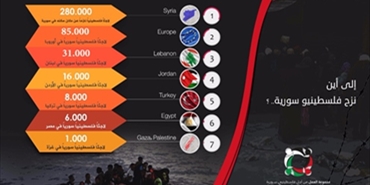 مجموعة العمل: أرقام وحقائق حول توزع فلسطينيي سورية حول العالم