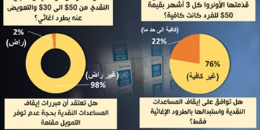 غضب عارم في صفوف اللاجئين: 98% يرفضون سياسة الأونروا الجديدة في المساعدات النقدية