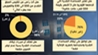 غضب عارم في صفوف اللاجئين: 98% يرفضون سياسة الأونروا الجديدة في المساعدات النقدية